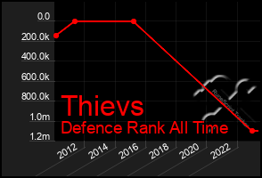 Total Graph of Thievs