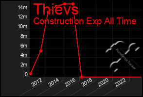 Total Graph of Thievs