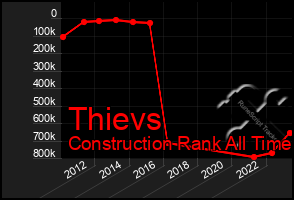 Total Graph of Thievs