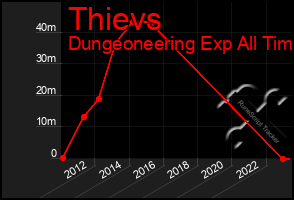 Total Graph of Thievs