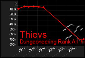 Total Graph of Thievs