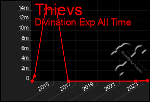 Total Graph of Thievs