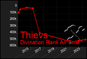 Total Graph of Thievs