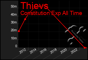 Total Graph of Thievs