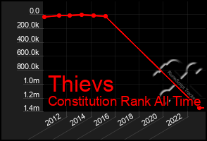 Total Graph of Thievs