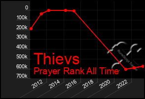 Total Graph of Thievs