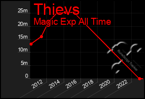 Total Graph of Thievs