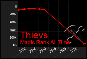 Total Graph of Thievs