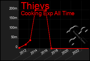 Total Graph of Thievs