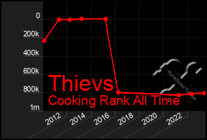 Total Graph of Thievs