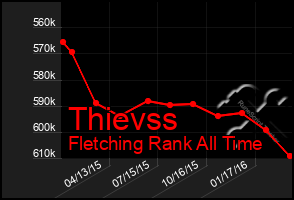 Total Graph of Thievss