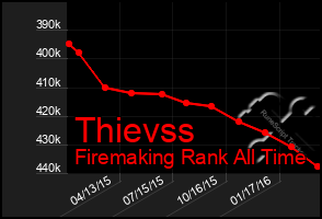 Total Graph of Thievss