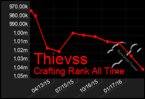 Total Graph of Thievss