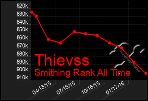 Total Graph of Thievss