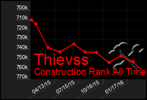 Total Graph of Thievss