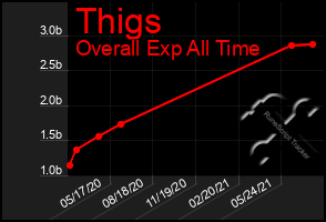 Total Graph of Thigs