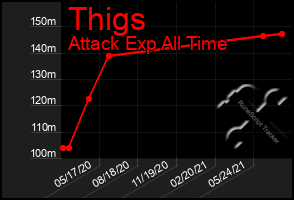 Total Graph of Thigs