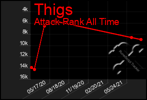 Total Graph of Thigs