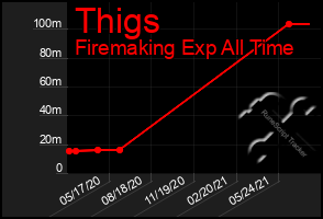 Total Graph of Thigs