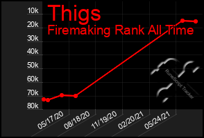 Total Graph of Thigs