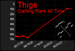 Total Graph of Thigs