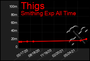 Total Graph of Thigs