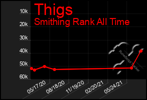 Total Graph of Thigs