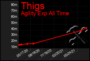 Total Graph of Thigs