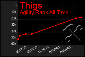 Total Graph of Thigs