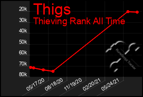 Total Graph of Thigs