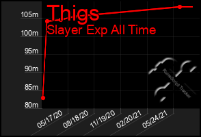 Total Graph of Thigs