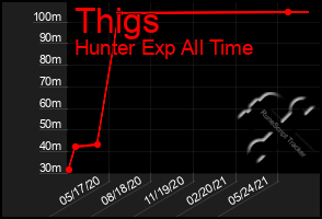 Total Graph of Thigs