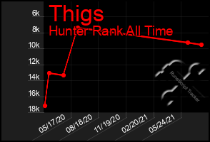 Total Graph of Thigs