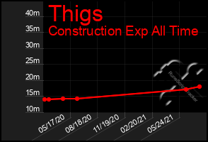 Total Graph of Thigs