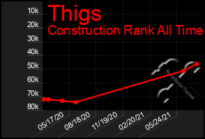 Total Graph of Thigs