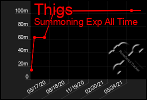 Total Graph of Thigs