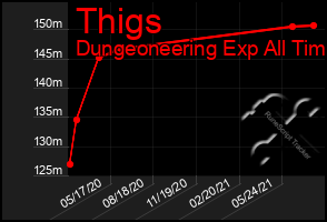 Total Graph of Thigs