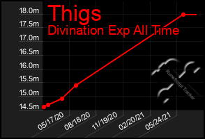 Total Graph of Thigs