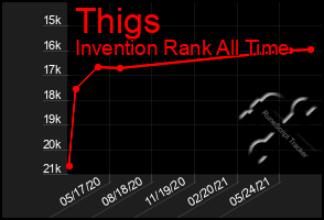 Total Graph of Thigs