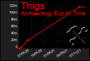 Total Graph of Thigs