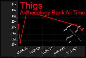 Total Graph of Thigs