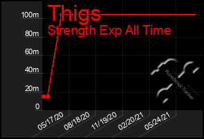 Total Graph of Thigs