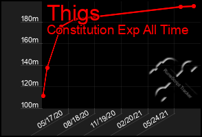 Total Graph of Thigs