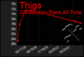 Total Graph of Thigs