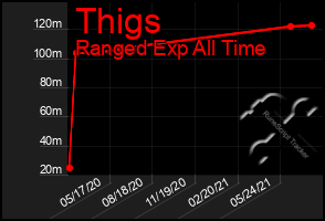 Total Graph of Thigs