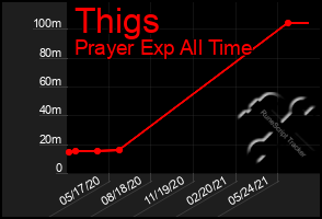 Total Graph of Thigs