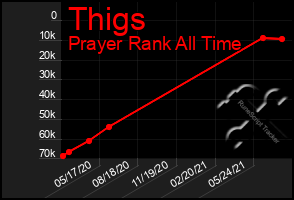 Total Graph of Thigs