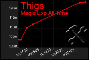 Total Graph of Thigs