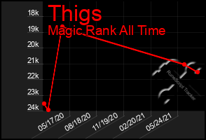 Total Graph of Thigs