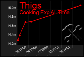 Total Graph of Thigs